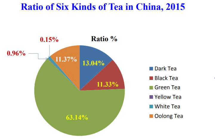 Production totale de thé en Chine en 2015 - Ratio par famille de thé